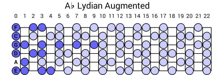 Ab Lydian Augmented