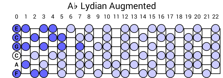 Ab Lydian Augmented