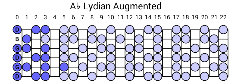 Ab Lydian Augmented