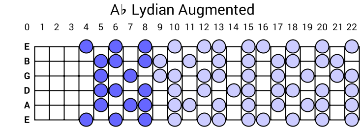 Ab Lydian Augmented