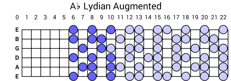 Ab Lydian Augmented