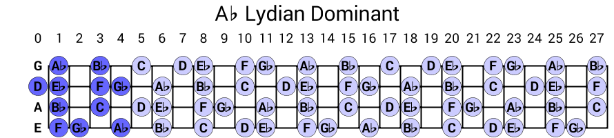 Ab Lydian Dominant
