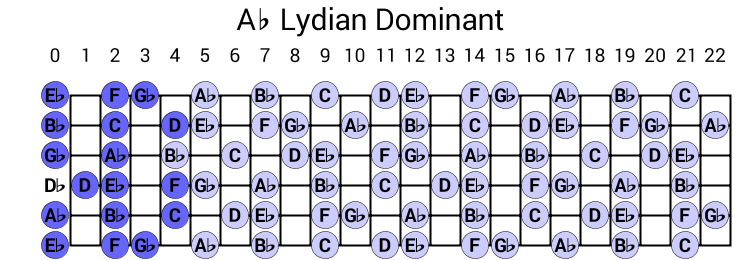 Ab Lydian Dominant