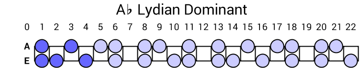Ab Lydian Dominant
