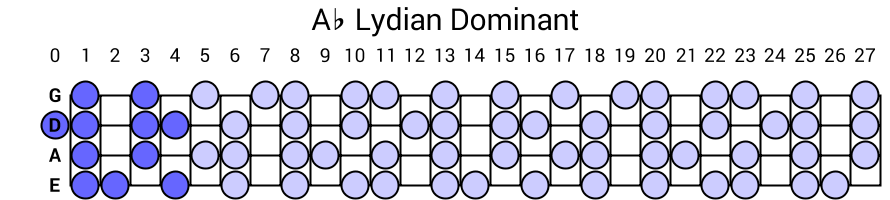 Ab Lydian Dominant