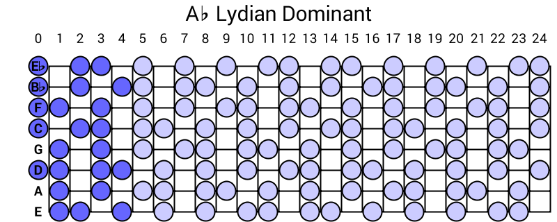 Ab Lydian Dominant