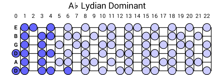 Ab Lydian Dominant