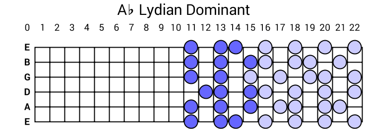 Ab Lydian Dominant