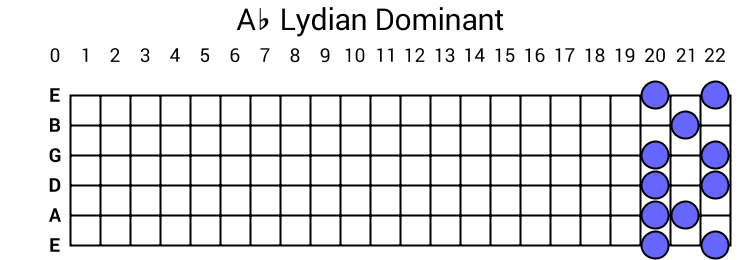 Ab Lydian Dominant