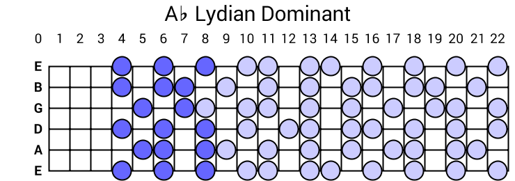 Ab Lydian Dominant