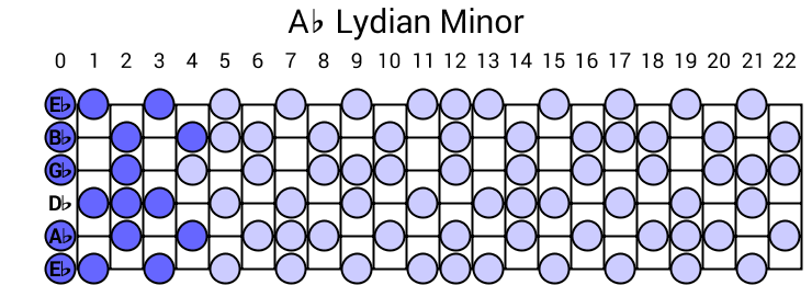 Ab Lydian Minor