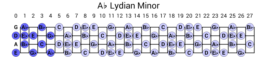 Ab Lydian Minor