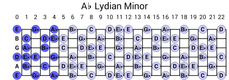 Ab Lydian Minor