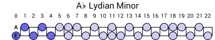 Ab Lydian Minor