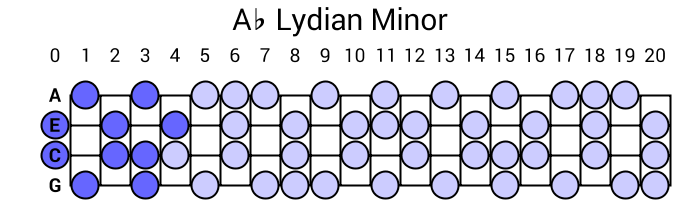 Ab Lydian Minor