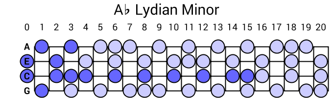 Ab Lydian Minor