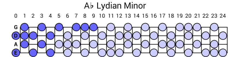Ab Lydian Minor