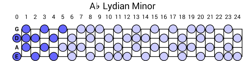 Ab Lydian Minor