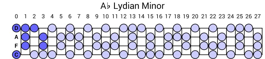 Ab Lydian Minor
