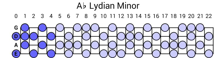 Ab Lydian Minor