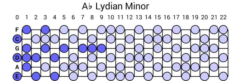 Ab Lydian Minor