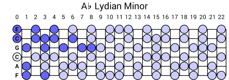 Ab Lydian Minor