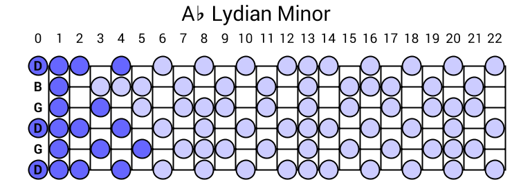 Ab Lydian Minor