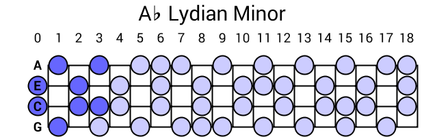 Ab Lydian Minor
