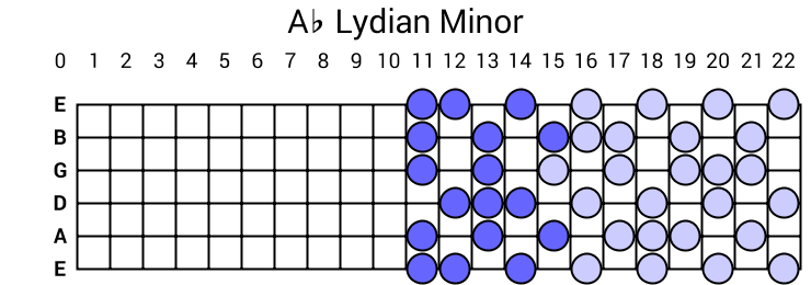 Ab Lydian Minor