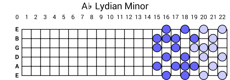 Ab Lydian Minor