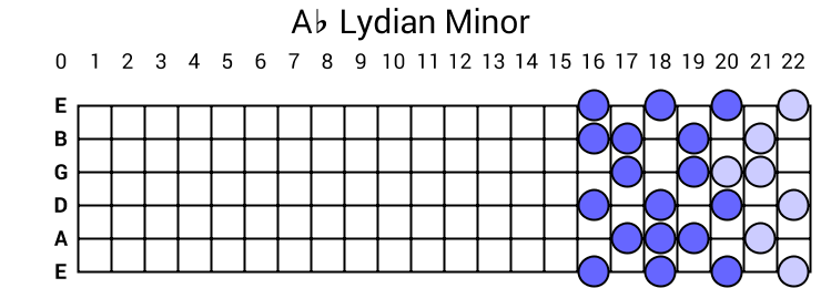 Ab Lydian Minor