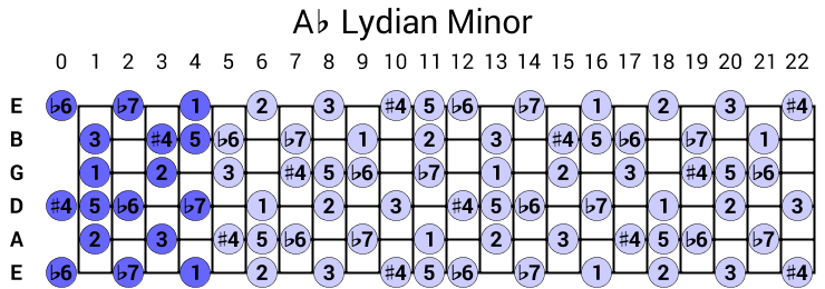 Ab Lydian Minor