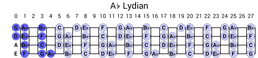 Ab Lydian