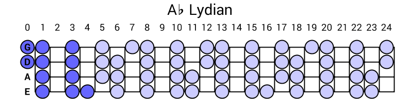Ab Lydian
