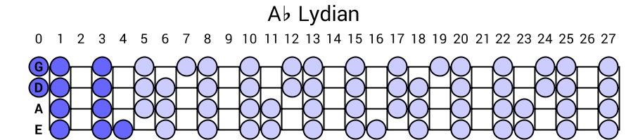 Ab Lydian