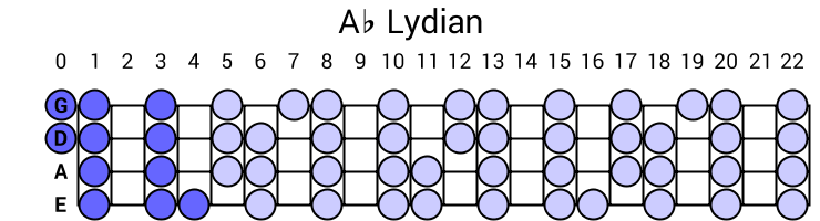 Ab Lydian