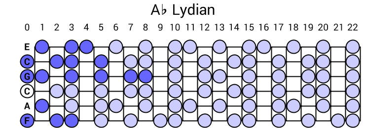 Ab Lydian