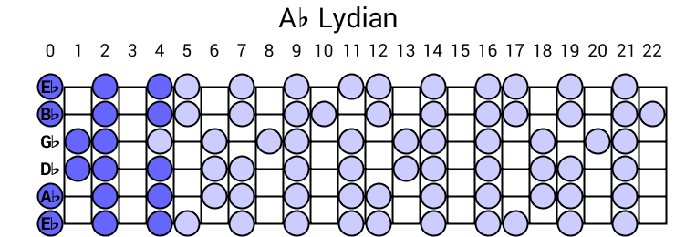 Ab Lydian