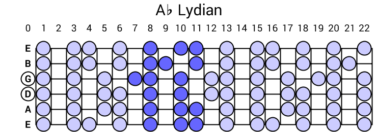 Ab Lydian