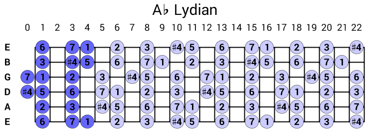 Ab Lydian