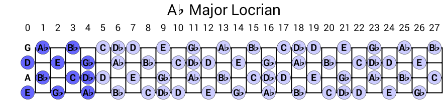 Ab Major Locrian