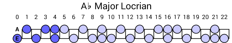 Ab Major Locrian