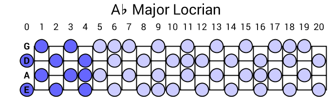 Ab Major Locrian
