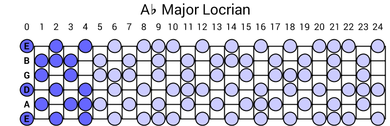 Ab Major Locrian