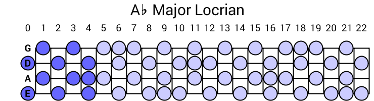 Ab Major Locrian