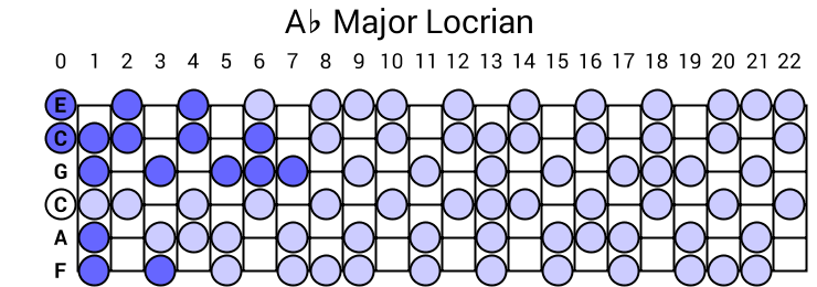 Ab Major Locrian