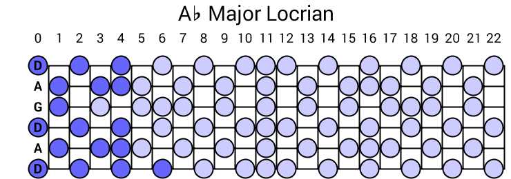 Ab Major Locrian