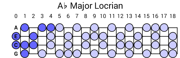 Ab Major Locrian