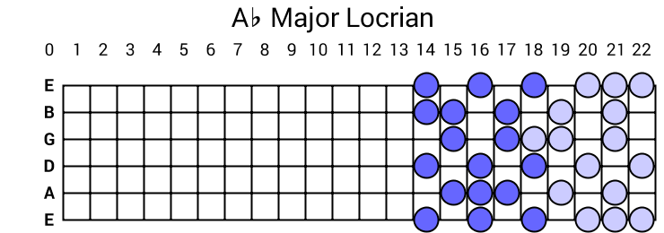 Ab Major Locrian