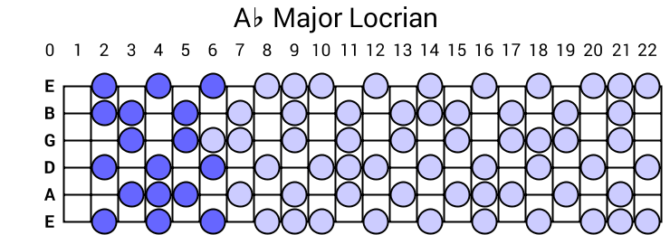 Ab Major Locrian